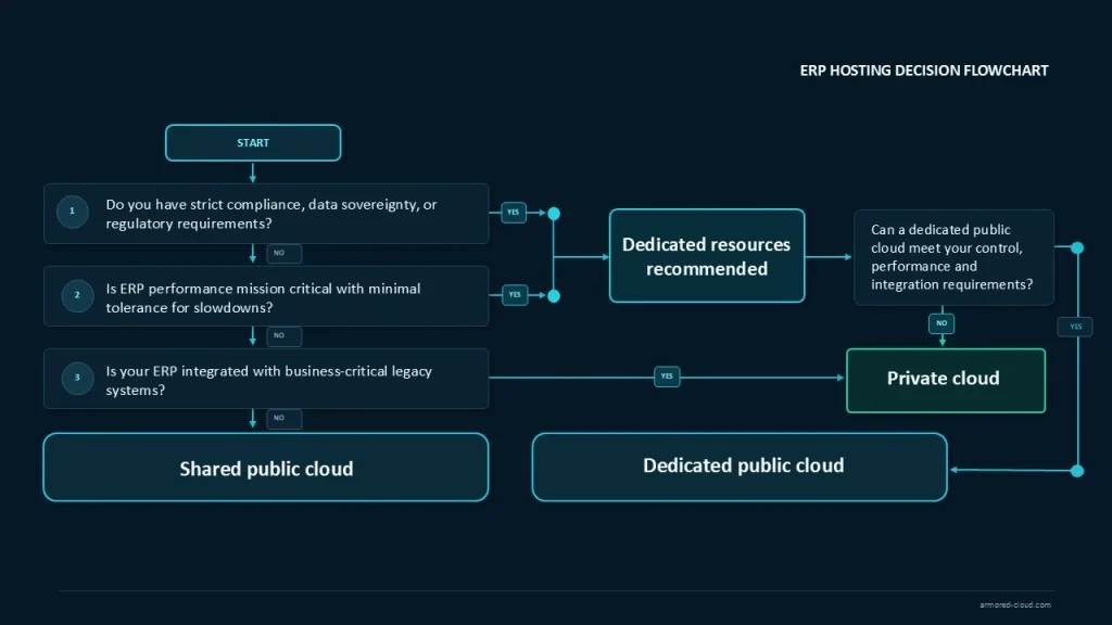 Choosing ERP Hosting: Decision Flow Chart